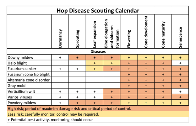 Disease calendar hops.png